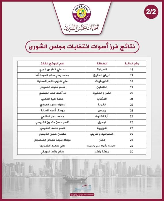 نتائج انتخابات مجلس الشورى