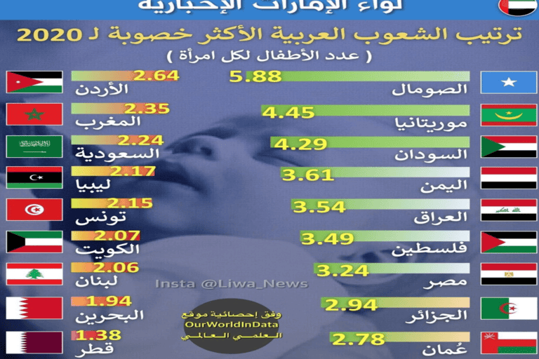 انخفاض معدل الخصوبة بالدول العربية والإمارات في ذيل القائمة انخفاض معدل الخصوبة بالدول العربية watanserb.com
