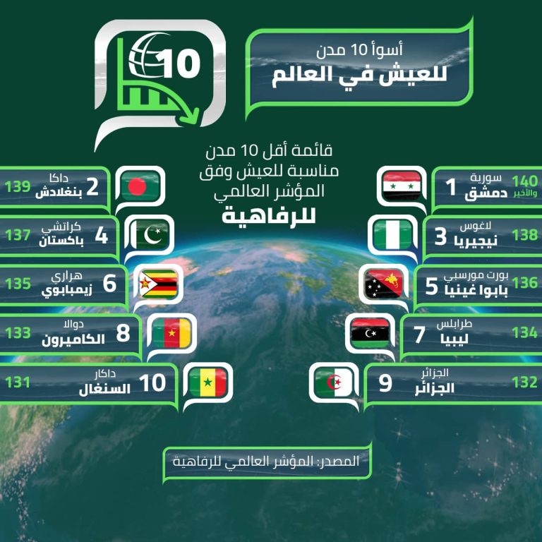 إيكونوميست: الجزائر ودمشق وطرابلس أقل العواصم الصالحة للعيش في العالم أقل العواصم الصالحة للعيش في العالم watanserb.com