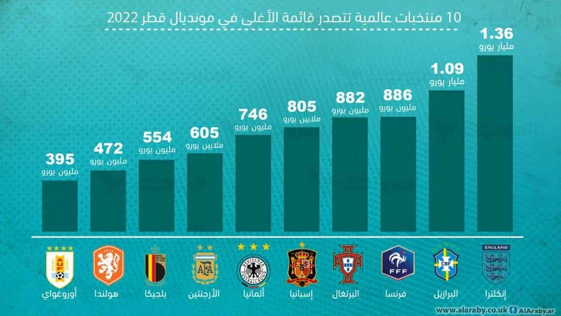 أغلى 10 منتخبات في مونديال كأس العالم 2022