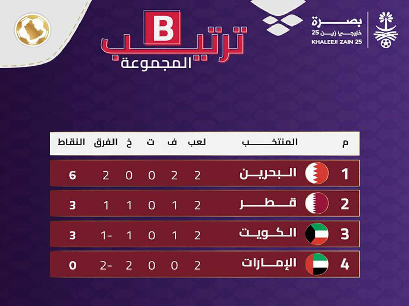 ترتيب دور مجموعات خليجي 25 ا