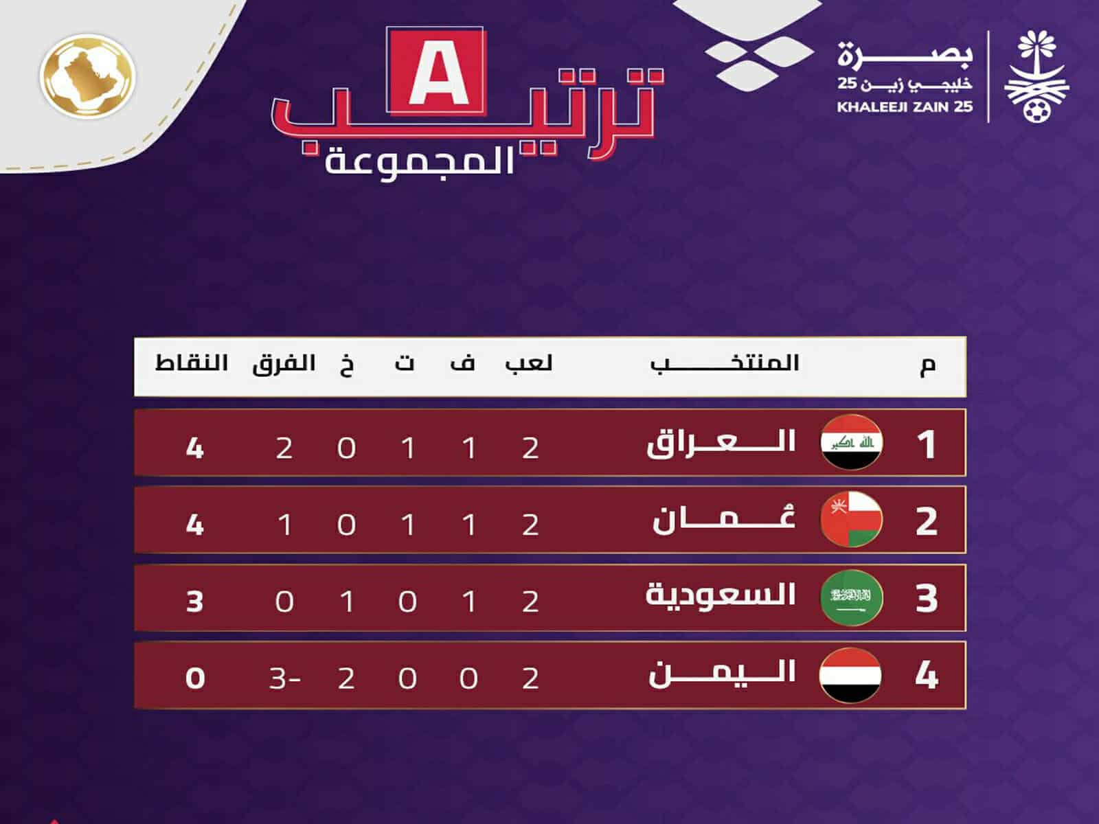 ترتيب دور مجموعات خليجي 25