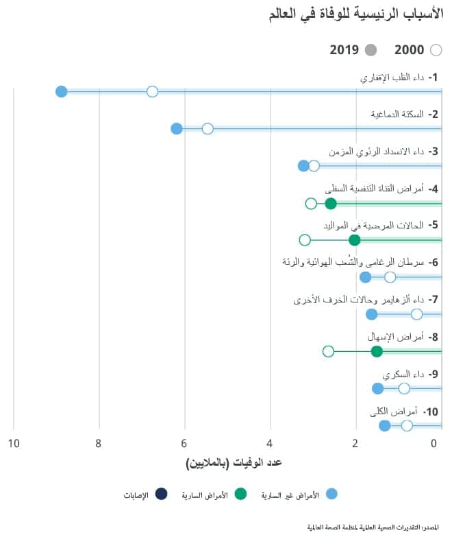 الأسباب الرئيسية للوفاة في العالم